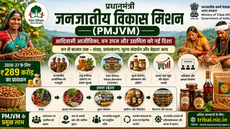 PMJVM योजना 2026: आदिवासियों को लाभ, Van Dhan, MSP और आवेदन की पूरी जानकारी।