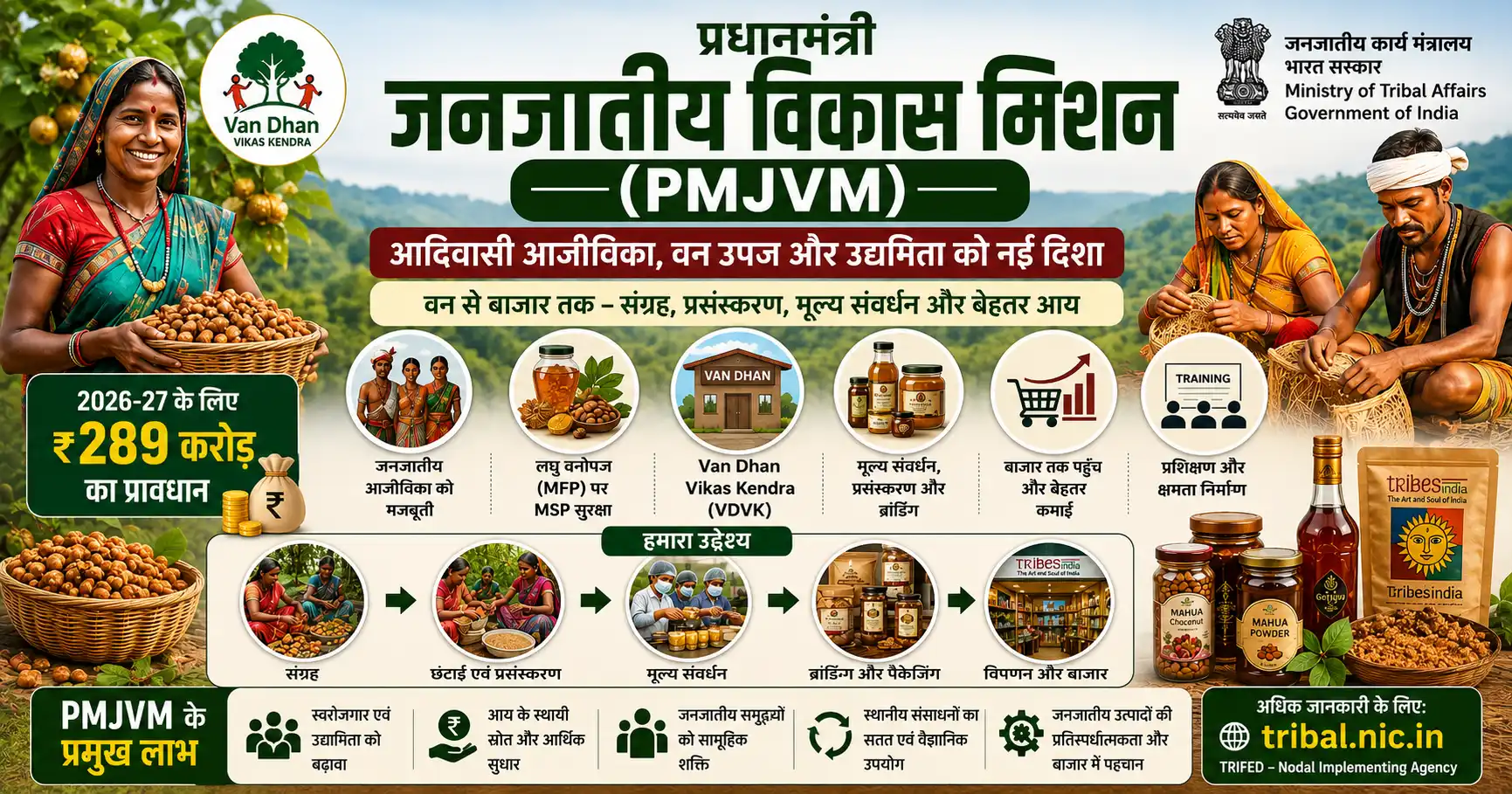 PMJVM योजना 2026: आदिवासियों को लाभ, Van Dhan, MSP और आवेदन की पूरी जानकारी।