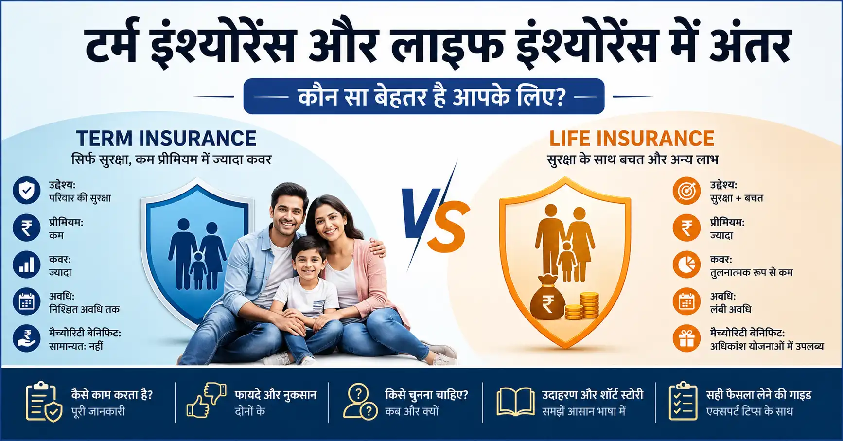 टर्म इंश्योरेंस और लाइफ इंश्योरेंस में अंतर: कौन सा बेहतर है? फायदे, नुकसान, कैसे काम करता है और किसे चुनना चाहिए