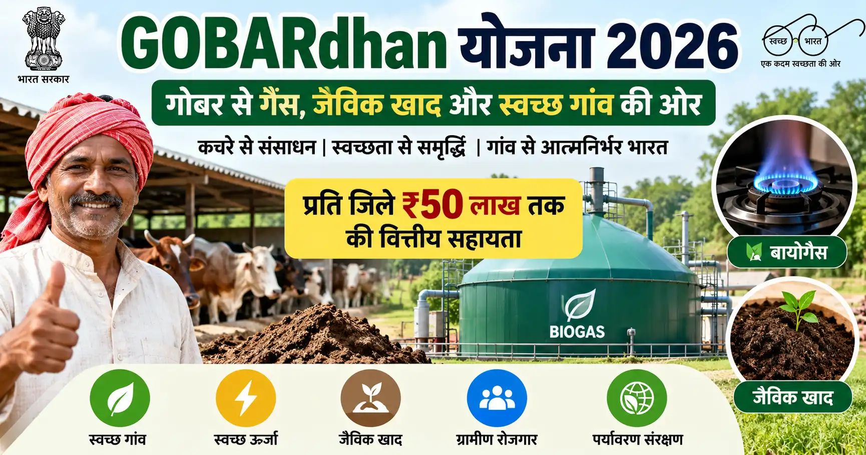 GOBARdhan योजना 2026 क्या है? लाभ, पात्रता और ₹50 लाख सहायता